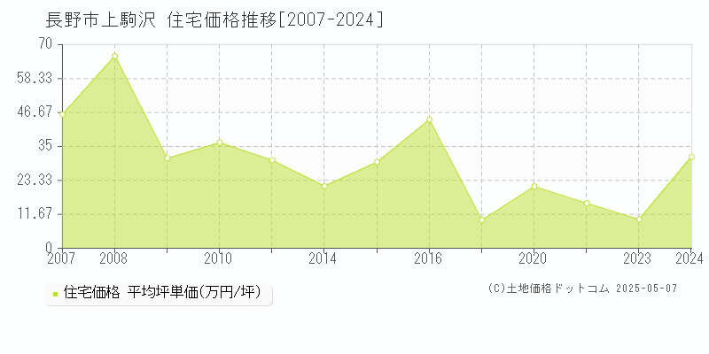 長野市上駒沢の住宅価格推移グラフ 