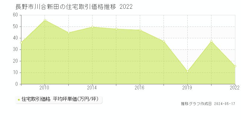 長野市川合新田の住宅価格推移グラフ 
