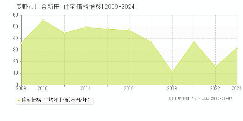 川合新田(長野市)の住宅価格推移グラフ(坪単価)[2009-2024年]