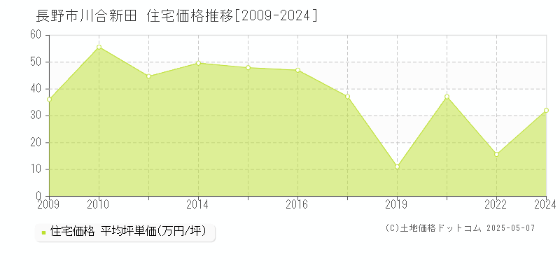 長野市川合新田の住宅価格推移グラフ 