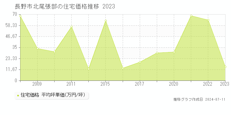 長野市北尾張部の住宅価格推移グラフ 