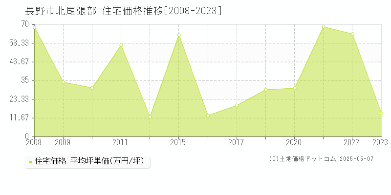 長野市北尾張部の住宅価格推移グラフ 