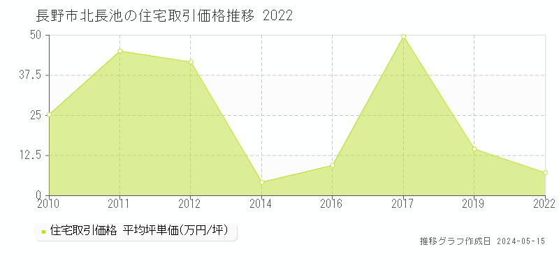 長野市北長池の住宅価格推移グラフ 