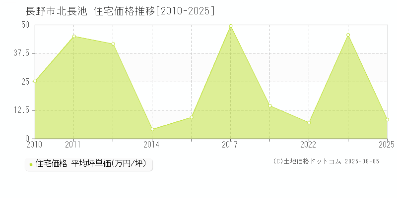 北長池(長野市)の住宅価格推移グラフ(坪単価)[2010-2025年]