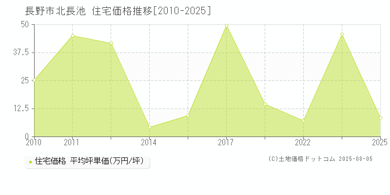 長野市北長池の住宅価格推移グラフ 