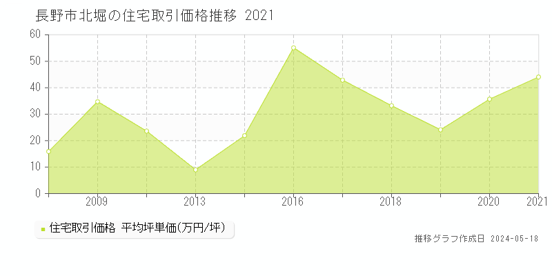 長野市北堀の住宅価格推移グラフ 