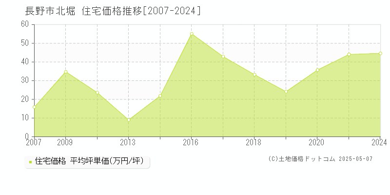 北堀(長野市)の住宅価格推移グラフ(坪単価)[2007-2024年]