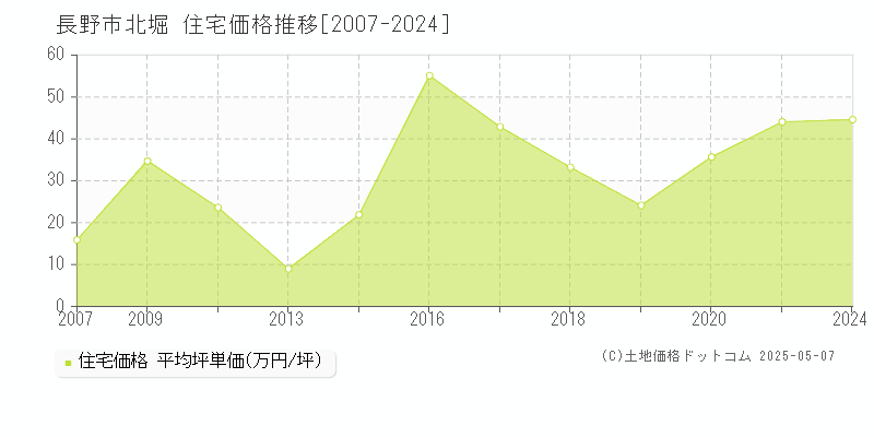 長野市北堀の住宅価格推移グラフ 