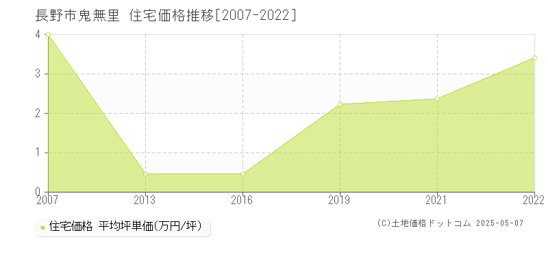 鬼無里(長野市)の住宅価格推移グラフ(坪単価)[2007-2022年]
