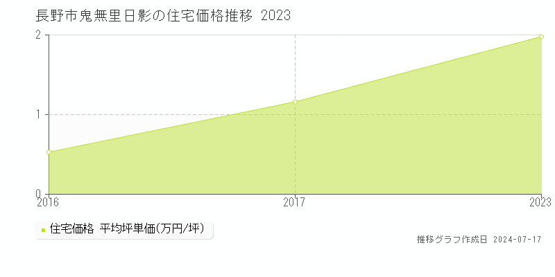 長野市鬼無里日影の住宅価格推移グラフ 