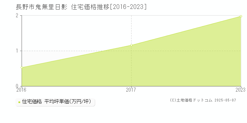 鬼無里日影(長野市)の住宅価格推移グラフ(坪単価)[2016-2023年]
