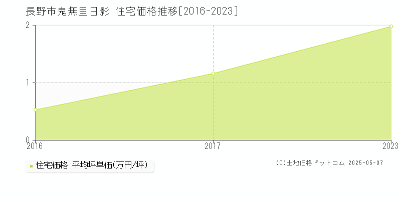 長野市鬼無里日影の住宅価格推移グラフ 