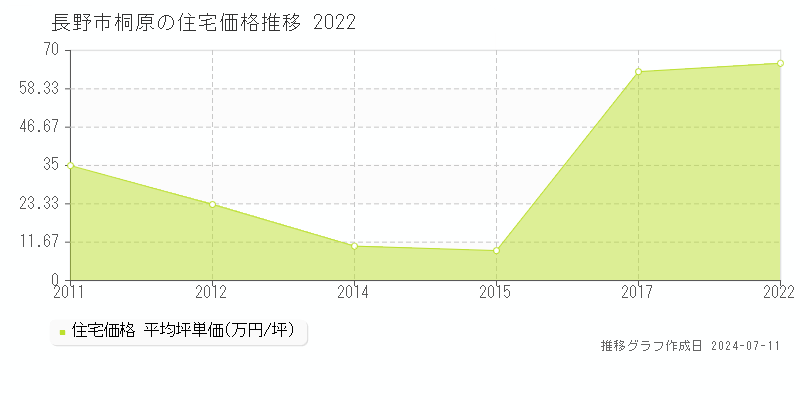 長野市桐原の住宅価格推移グラフ 