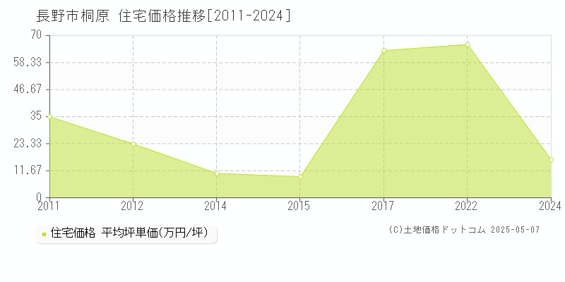 長野市桐原の住宅価格推移グラフ 