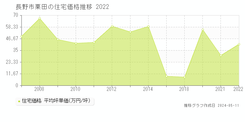 長野市栗田の住宅価格推移グラフ 