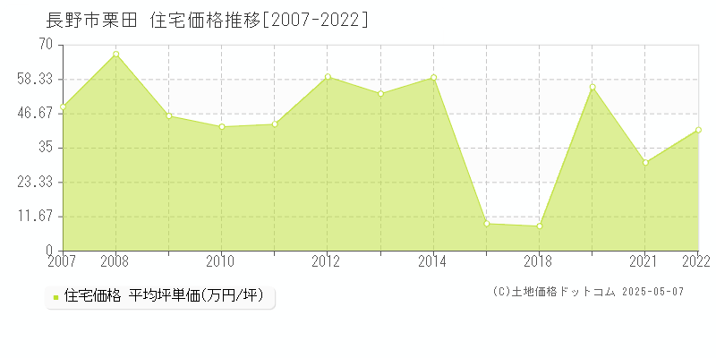 栗田(長野市)の住宅価格推移グラフ(坪単価)[2007-2022年]