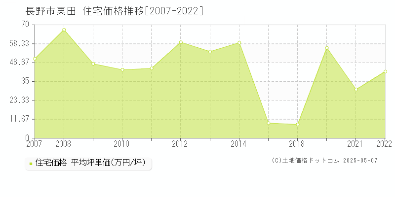 長野市栗田の住宅価格推移グラフ 