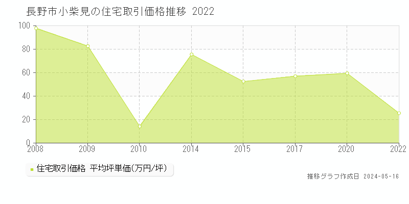 長野市小柴見の住宅価格推移グラフ 