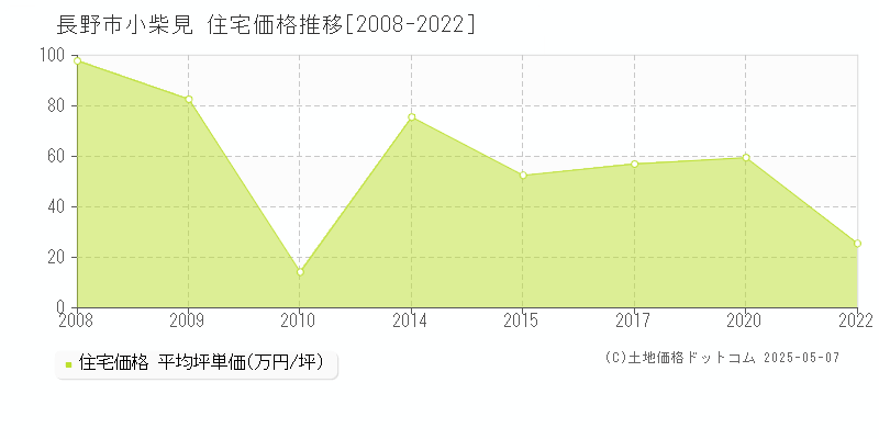 小柴見(長野市)の住宅価格推移グラフ(坪単価)[2008-2022年]