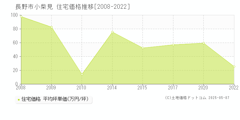 長野市小柴見の住宅価格推移グラフ 