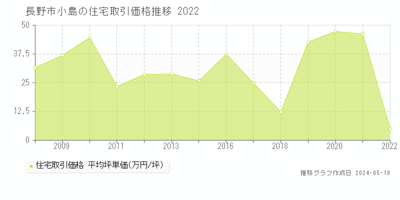 長野市小島の住宅価格推移グラフ 