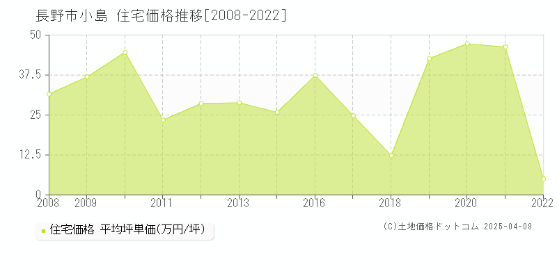 長野市小島の住宅価格推移グラフ 