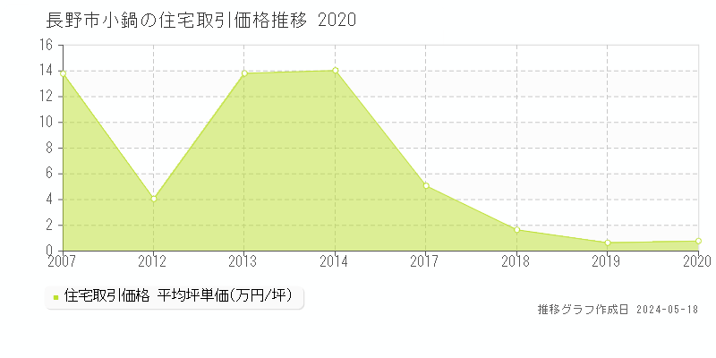 長野市小鍋の住宅価格推移グラフ 