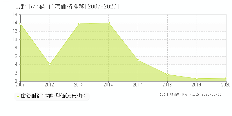 小鍋(長野市)の住宅価格推移グラフ(坪単価)[2007-2020年]