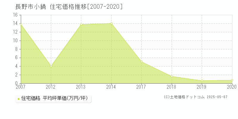 長野市小鍋の住宅価格推移グラフ 