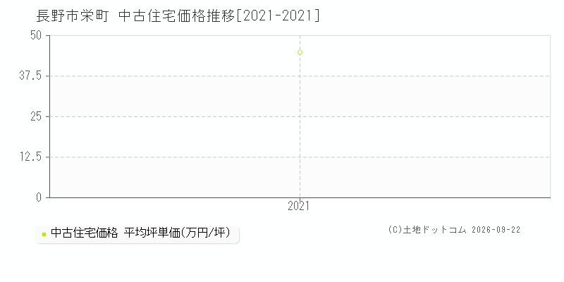 長野市栄町の中古住宅価格推移グラフ(坪単価)[2021-2021年]