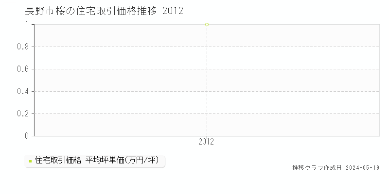 長野市桜の住宅価格推移グラフ 