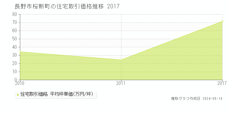 長野市桜新町の住宅価格推移グラフ 