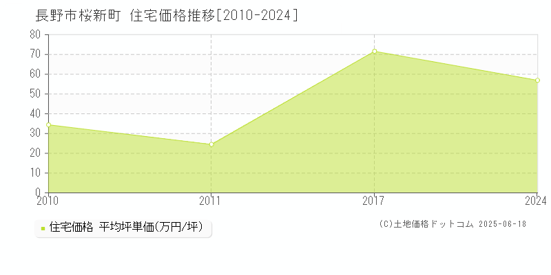 桜新町(長野市)の住宅価格推移グラフ(坪単価)[2010-2024年]