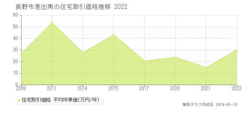 長野市差出南の住宅価格推移グラフ 