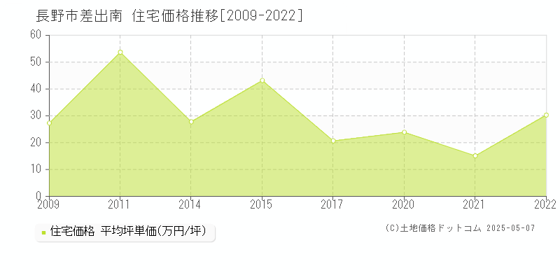差出南(長野市)の住宅価格推移グラフ(坪単価)[2009-2022年]