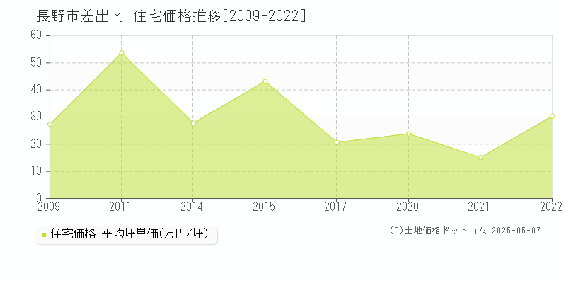 長野市差出南の住宅価格推移グラフ 