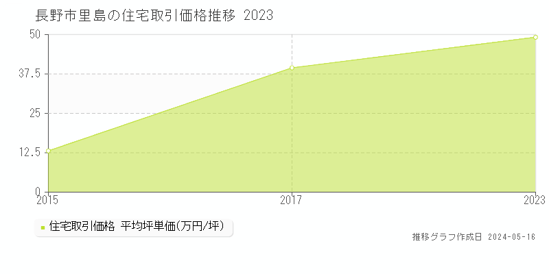 長野市里島の住宅価格推移グラフ 