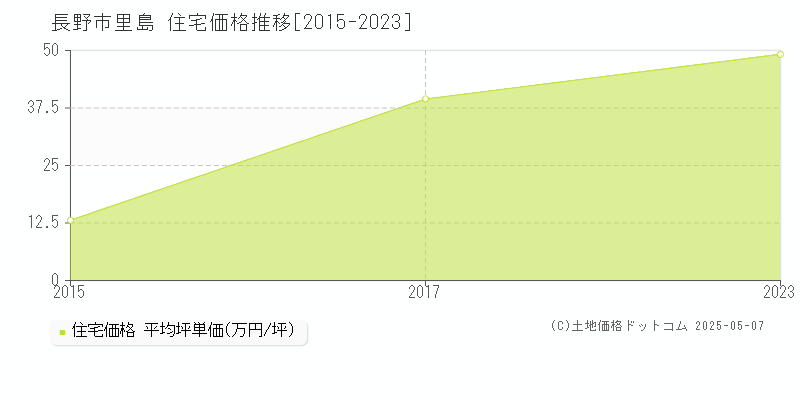 里島(長野市)の住宅価格推移グラフ(坪単価)[2015-2023年]