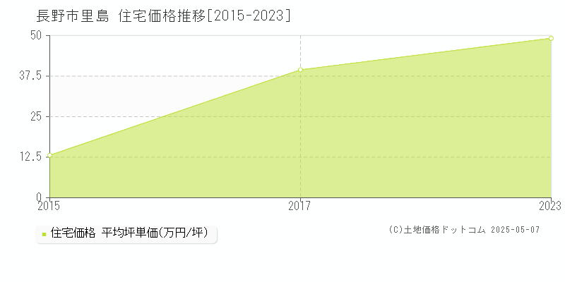 長野市里島の住宅価格推移グラフ 