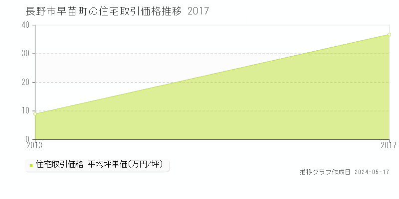 長野市早苗町の住宅価格推移グラフ 