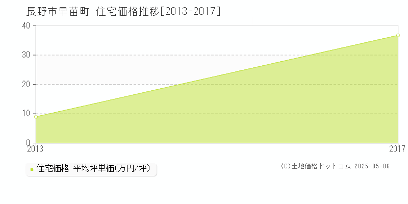 早苗町(長野市)の住宅価格推移グラフ(坪単価)[2013-2017年]