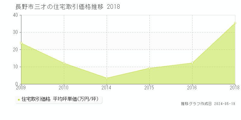 長野市三才の住宅価格推移グラフ 
