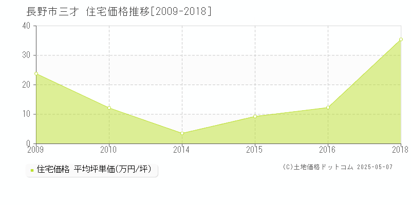 三才(長野市)の住宅価格推移グラフ(坪単価)[2009-2018年]