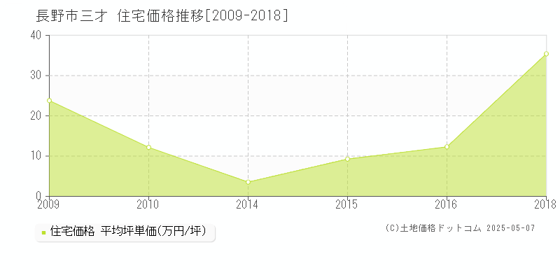 長野市三才の住宅価格推移グラフ 