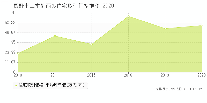 長野市三本柳西の住宅価格推移グラフ 