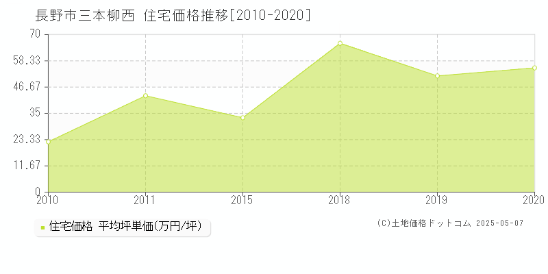 三本柳西(長野市)の住宅価格推移グラフ(坪単価)[2010-2020年]