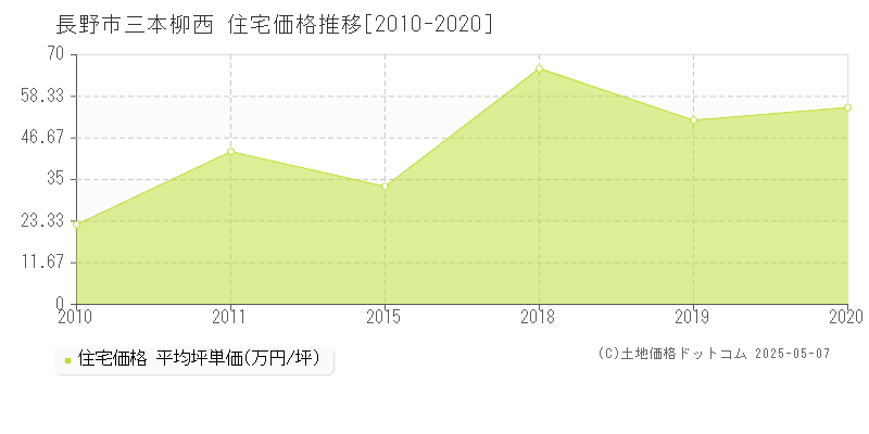 長野市三本柳西の住宅価格推移グラフ 