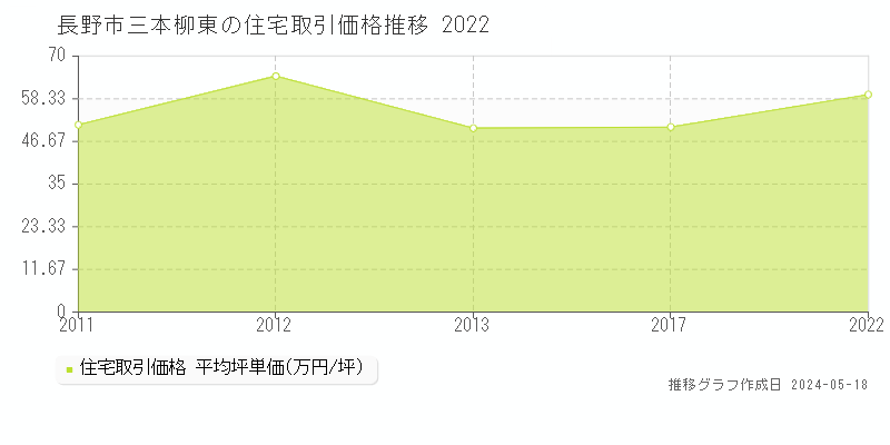 長野市三本柳東の住宅価格推移グラフ 