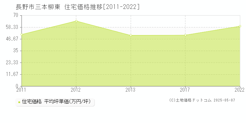 三本柳東(長野市)の住宅価格推移グラフ(坪単価)[2011-2022年]