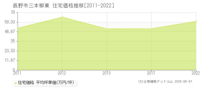 長野市三本柳東の住宅価格推移グラフ 